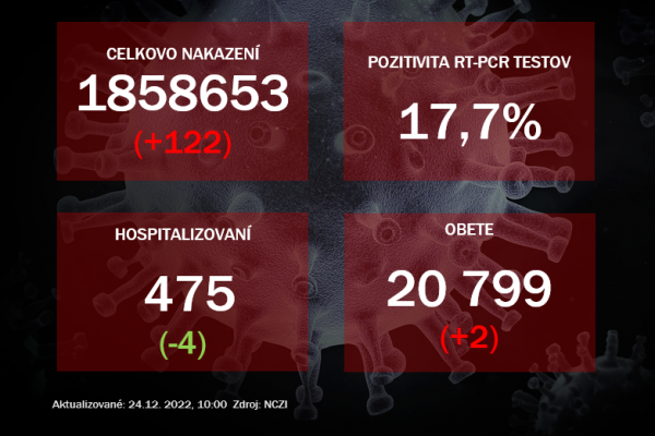 Koronavírus ONLINE: V piatok pribudlo 122 pozitívnych