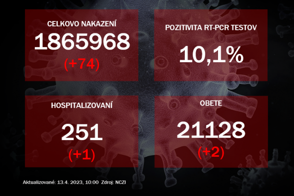 Koronavírus ONLINE: Za stredu pribudlo 74 pozitívnych