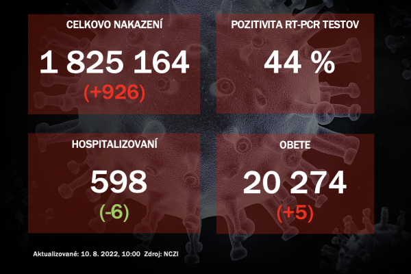 Koronavírus ONLINE: Za utorok pribudlo na Slovensku 926 PCR pozitívnych prípadov
