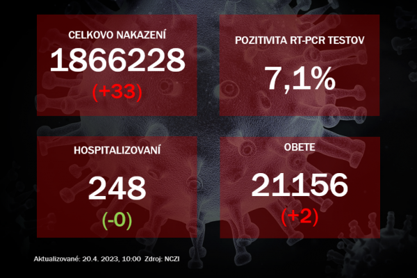 Koronavírus ONLINE: Pozitivita testov klesá