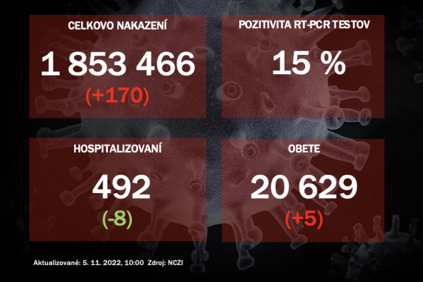 Koronavírus ONLINE: Za piatok pribudlo na Slovensku 170 pozitívnych