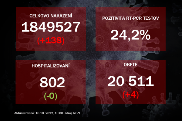 Koronavírus ONLINE: V sobotu pribudli štyri obete