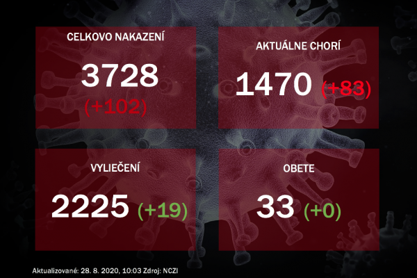 Koronavírus na Slovensku: Viac než sto nových prípadov