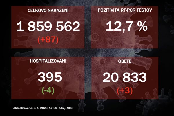 Koronavírus ONLINE: PCR testy v stredu potvrdili 87 pozitívnych