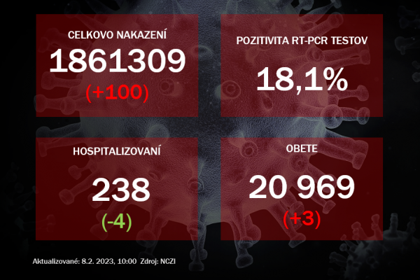 Koronavírus ONLINE: Pozitivita testov stúpla na 18,1%