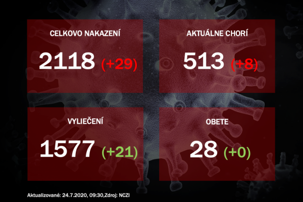 Koronavírus na Slovensku: Pribudlo takmer 30 prípadov, hospitalizovali päť pacientov