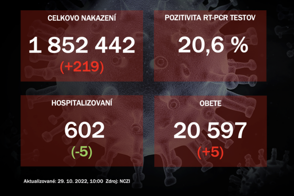 Koronavírus ONLINE: Za piatok odhalili PCR testy na Slovensku 219 pozitívnych