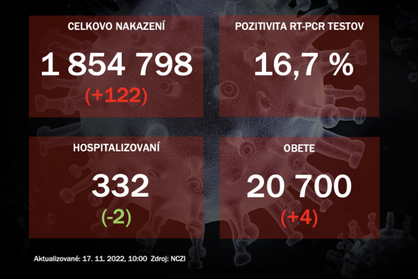 Koronavírus ONLINE: PCR testy v stredu odhalili 122 pozitívnych