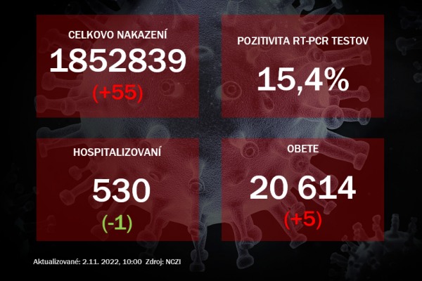 Koronavírus ONLINE: V utorok pribudlo päť úmrtí