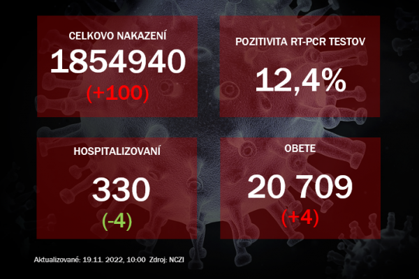 Koronavírus ONLINE: V piatok pribudlo 100 prípadov nákazy koronavírusom a štyri obete