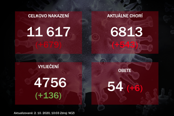 Koronavírus na Slovensku: Pribudlo 6 úmrtí