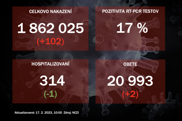 Koronavírus ONLINE: PCR testy za štvrtok odhalili 102 pozitívnych