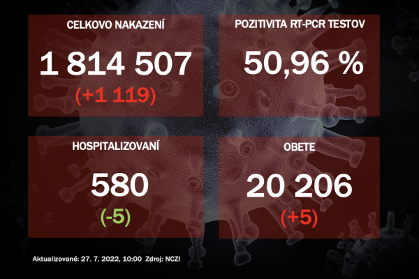 Koronavírus ONLINE: Za utorok pribudlo na Slovensku 1119 pozitívnych, pozitivita je vyššia ako 50 %