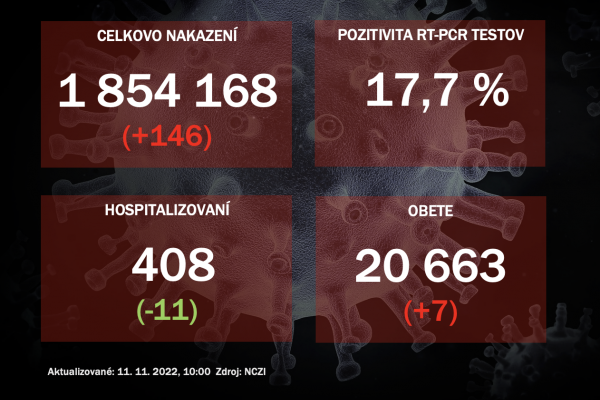 Koronavírus ONLINE: PCR testy vo štvrtok odhalili 146 pozitívnych