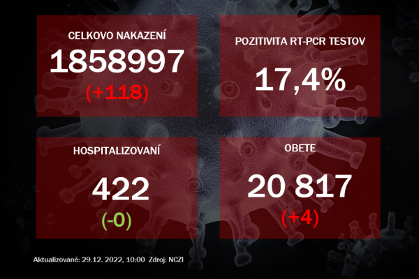 Koronavírus ONLINE: V stredu na Slovensku pribudlo 118 pozitívnych