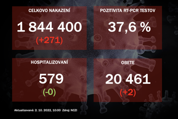 Koronavírus ONLINE: PCR testy v sobotu odhalili 271 pozitívnych