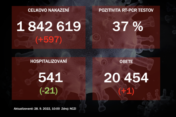 Koronavírus ONLINE: PCR testy odhalili v utorok 597 pozitívnych