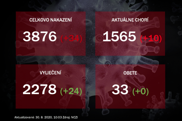 Koronavírus na Slovensku: Pribudlo 34 prípadov nákazy