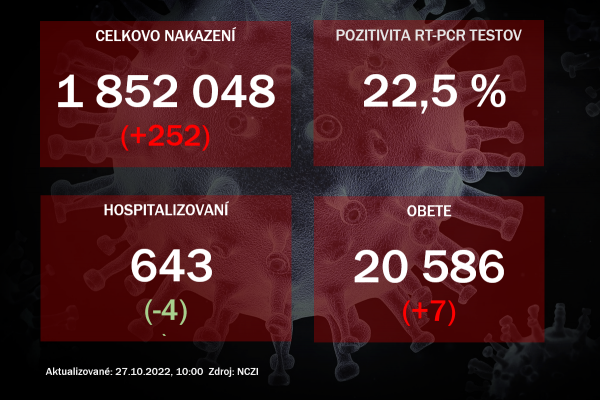 Koronavírus ONLINE: Za stredu pribudlo 252 pozitívnych 