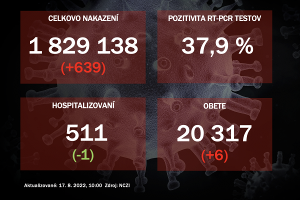 Koronavírus ONLINE: V utorok odhalili PCR testy 639 pozitívnych