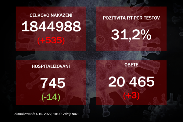 Koronavírus ONLINE: Pribudlo cez päťsto pozitívnych