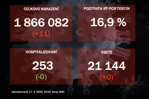 Koronavírus ONLINE: PCR testy odhalili 11 pozitívnych, nepribudli žiadne obete