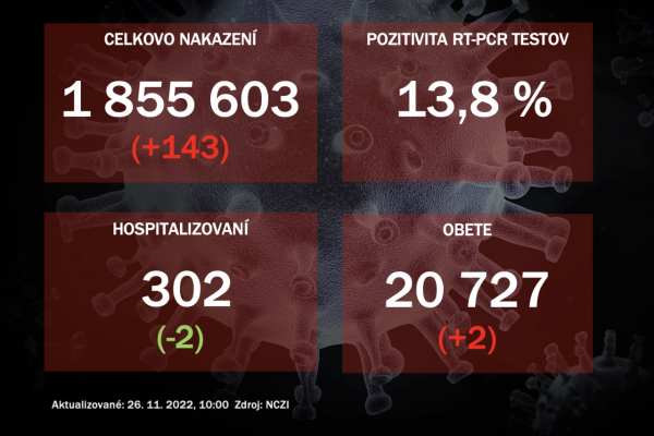 Koronavírus ONLINE: Na Slovensku pribudlo 143 prípadov nákazy koronavírusom