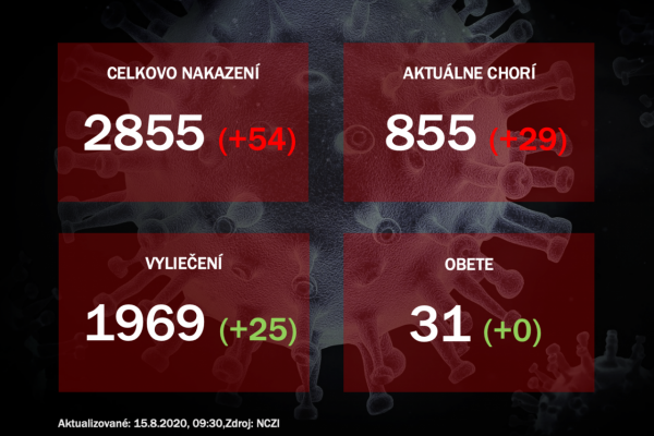 Koronavírus na Slovensku: Pribudlo 54 prípadov