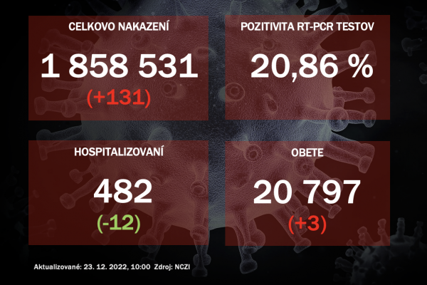 Koronavírus ONLINE: Na Slovensku pribudlo za štvrtok 131 pozitívnych