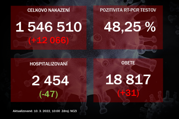 Koronavírus na Slovensku i vo svete – mapy a grafy