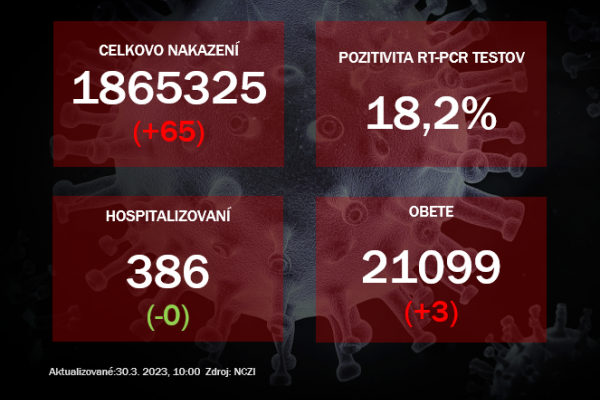 Koronavírus ONLINE: V stredu dosiahla pozitivita testov 18,2 percenta