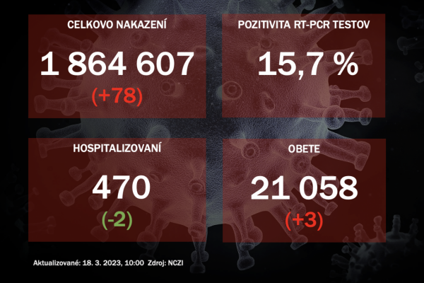 Koronavírus ONLINE: Za piatok pribudlo 78 pozitívnych