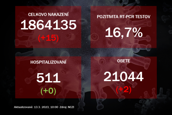 Koronavírus ONLINE: Pozitivita testov dosiahla v nedeľu 16,7%