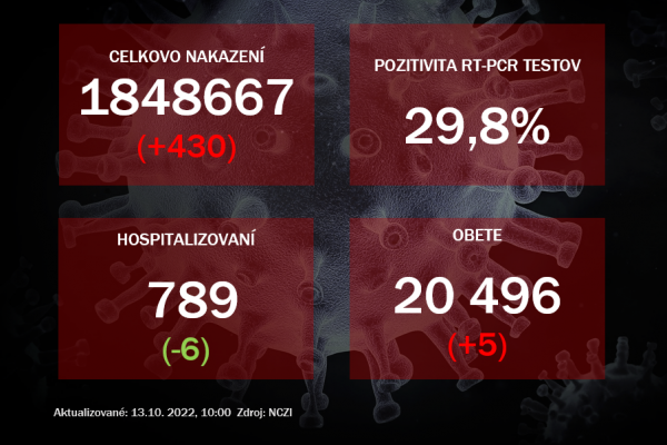 Koronavírus ONLINE: PCR testy v stredu odhalili 430 pozitívnych