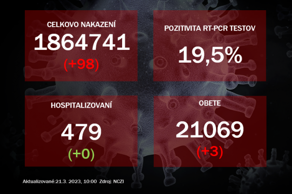 Koronavírus ONLINE: V pondelok dosiahla pozitivita testov 19,5 %