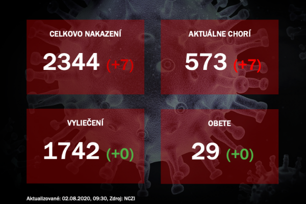 Za sobotu pribudlo na Slovensku sedem prípadov, laboratóriá testovali 585 vzoriek