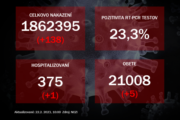 Koronavírus ONLINE: Pozitivita RT-PCR testov sa zvýšila na 23,3 %