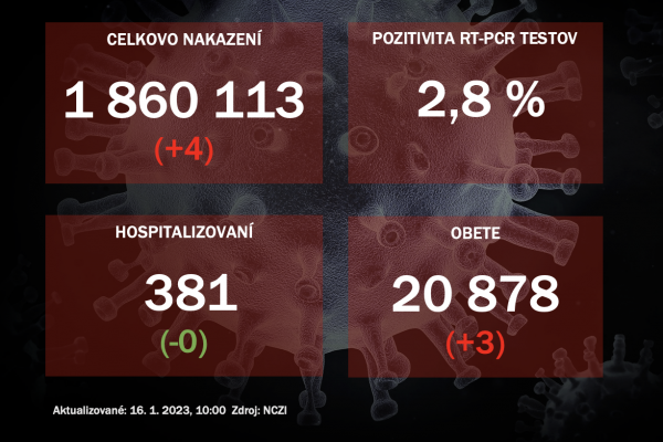 Koronavírus ONLINE: PCR testy v nedeľu potvrdili štyroch pozitívnych