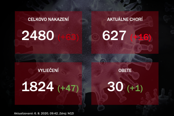 Koronavírus na Slovensku: V stredu pribudlo najviac prípadov a jedno úmrtie