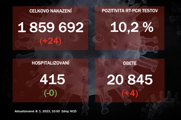 Koronavírus ONLINE: PCR testy v sobotu odhalili 24 pozitívnych